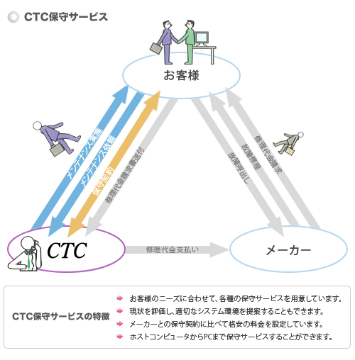 保守サービス