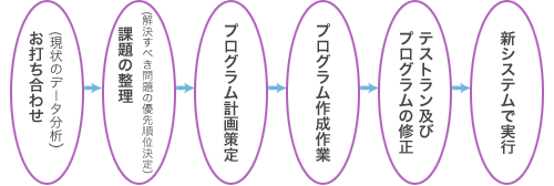 ソフトウェア開発の手順